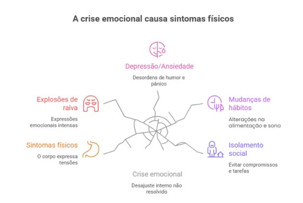 crise emocional mapa