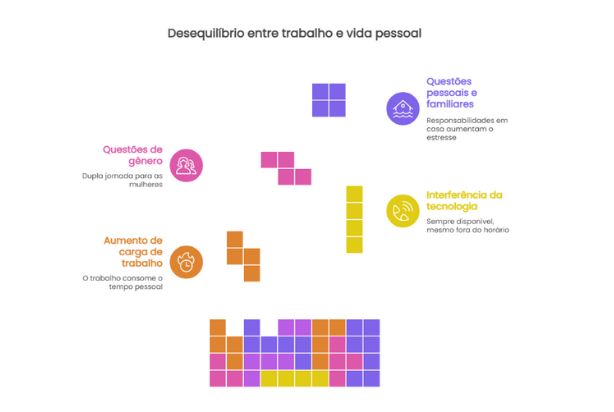 desiquilíbrio entre trabalho e vida pessoal
