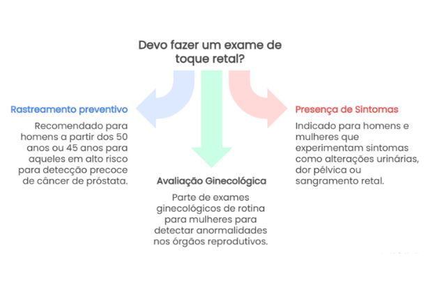 Quando fazer o exame de toque retal