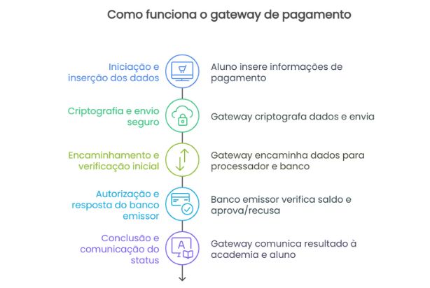 como funciona o gateway de pagamento