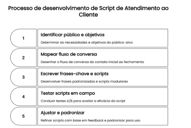 desenvolvimento de script de atendimento