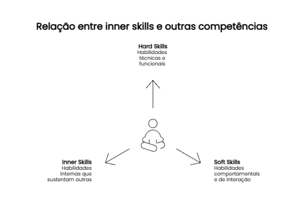 Relação entre inner skills e outras competências