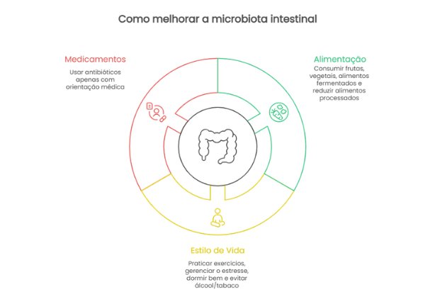 Como melhorar a microbiota intestinal
