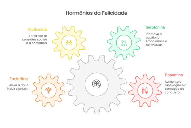 Hormônios da felicidade