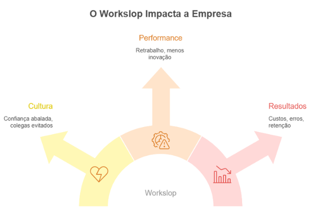 Fluxo do workslop
