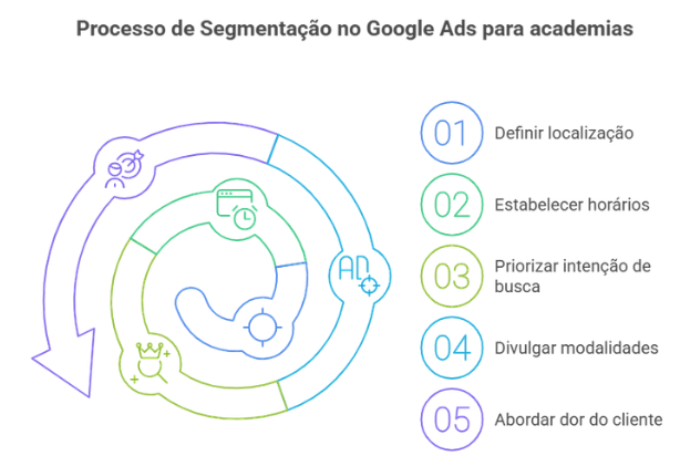 Segmentos do Google Ads para academias 