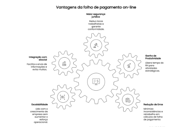 vantagens da folha de pagamento on-line