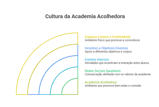 Cultura da academia
