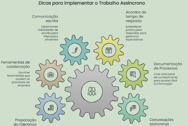 Como implementar trabalho assíncrono