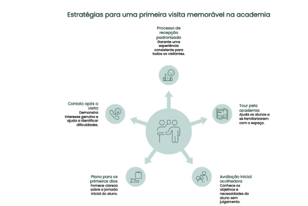 Como criar uma boa primeira visita na academia